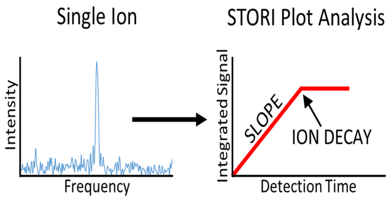 Success Story STORI Plot Analysis Of Tricky Ions Chicago